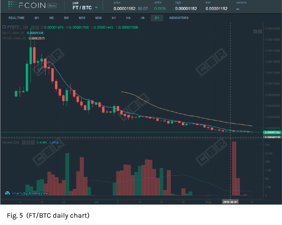 Transaction Fee Mining Exchanges: Highly Popular, Highly Controversial