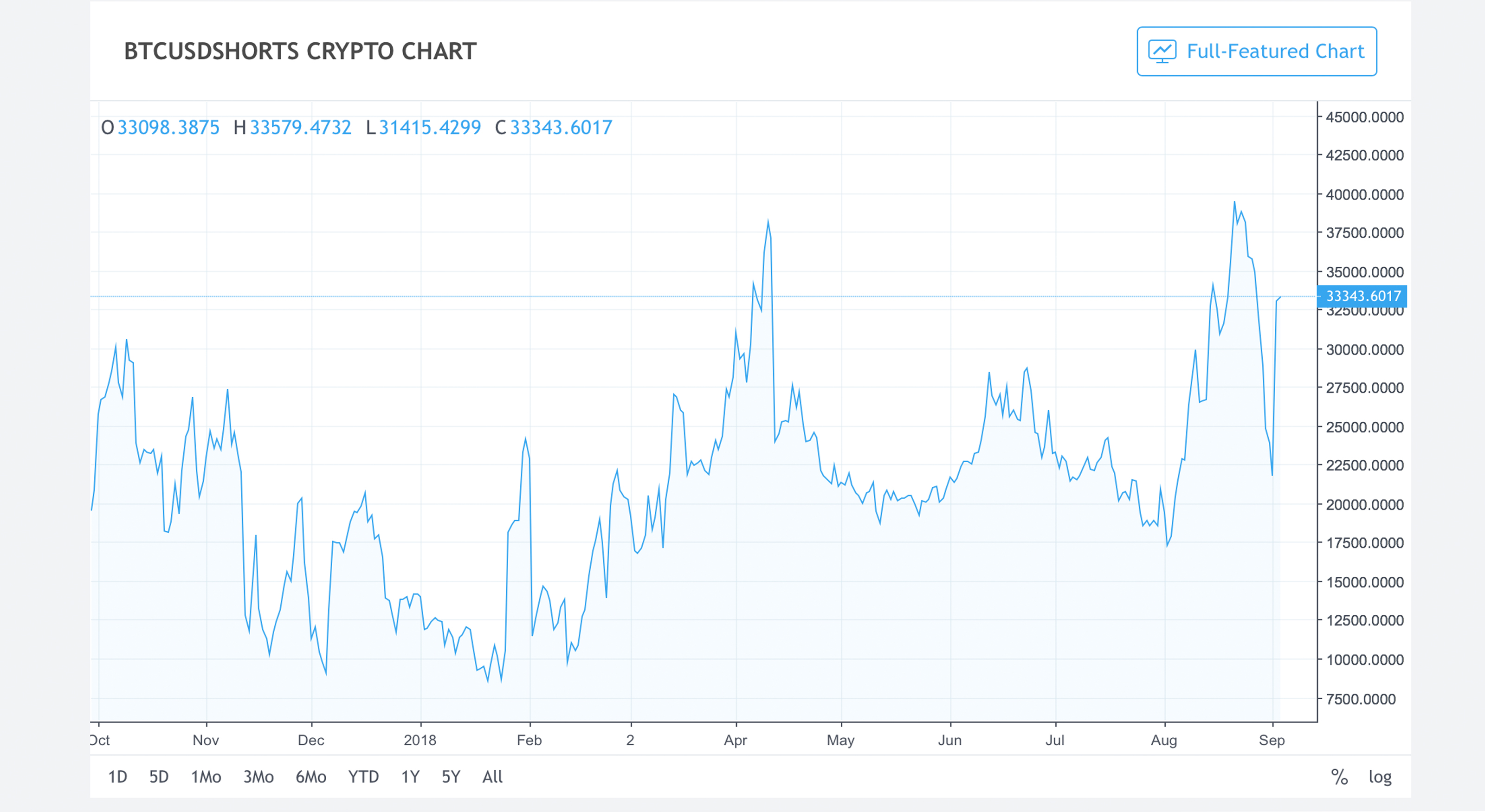 Markets Update: While Cryptocurrency Traders See Gains - Shorts Stack Up