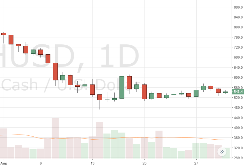 August Markets Report: Heavy Selling Across Leading Crypto Markets 