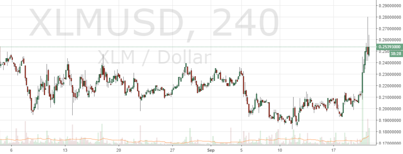 Markets Update: XRP Briefly Dethrones ETH as Second Largest Crypto