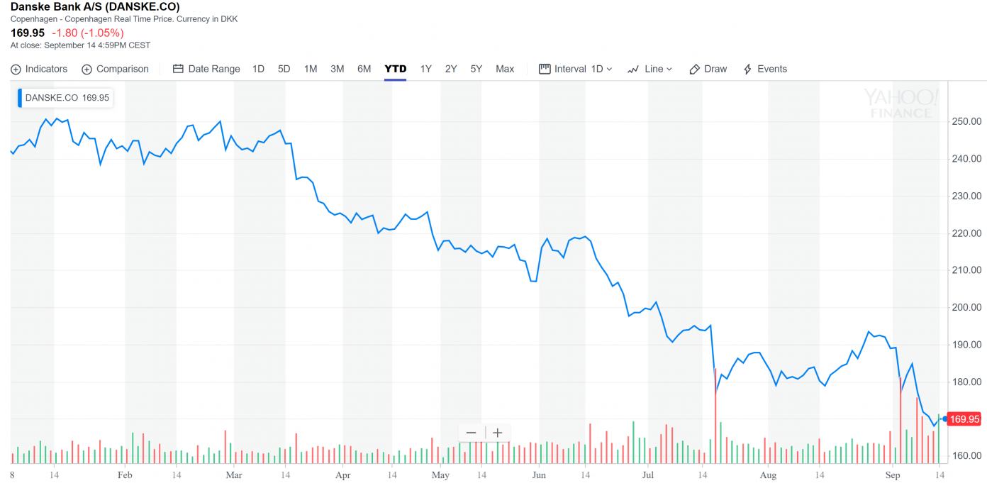 $150B Money Laundering Probe of Danske Bank Implicates Citigroup and Deutsche Bank