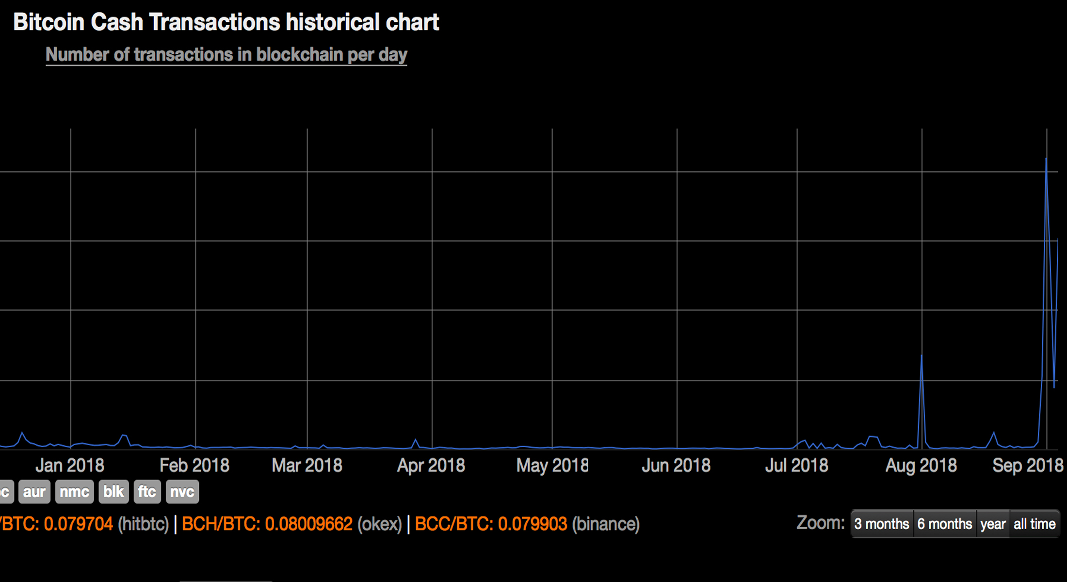 Bitcoin Cash Stress Test Goes Beyond 24-Hours Setting New Records