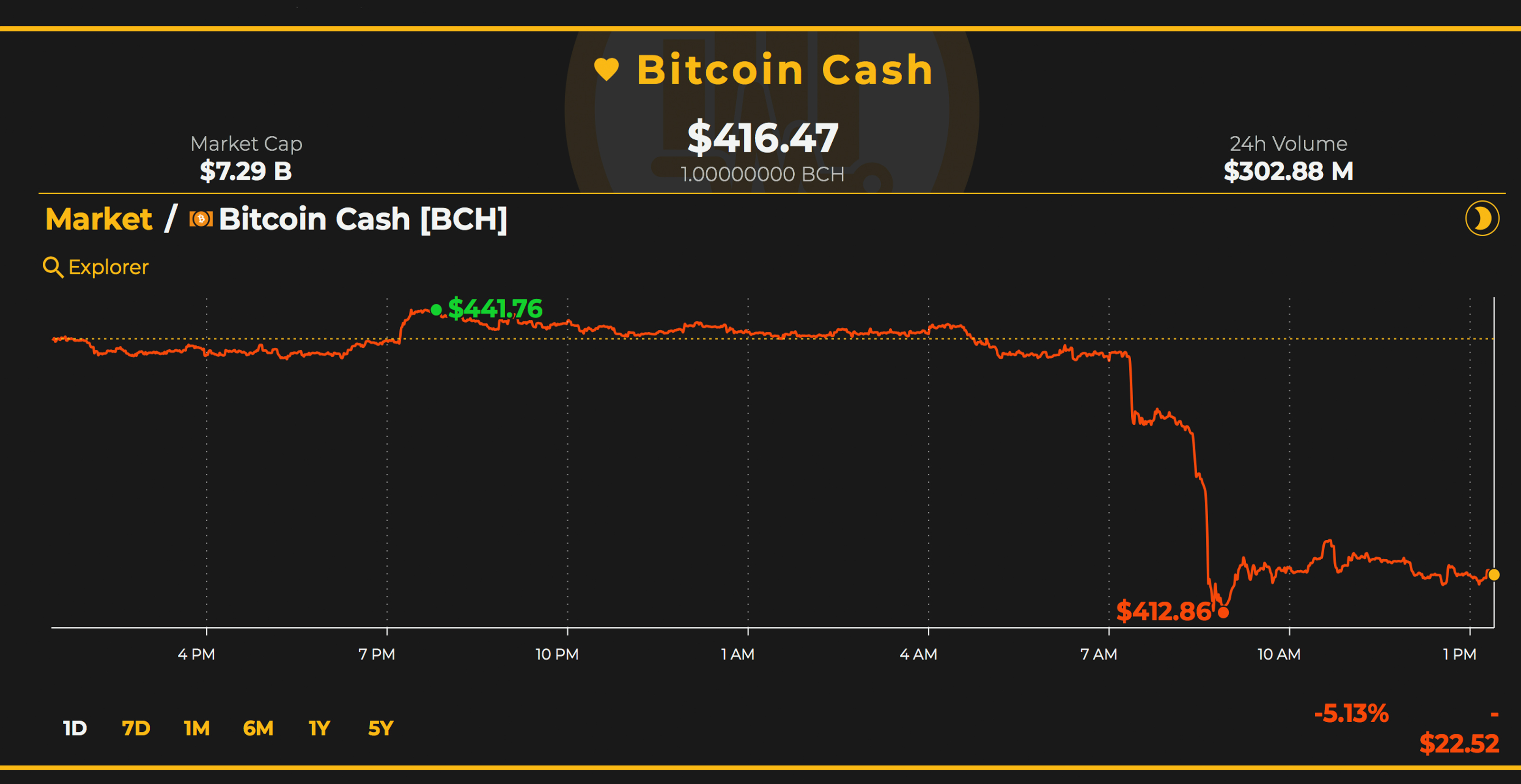 Markets Update: Traders Play a Lower Range After Cryptocurrency Prices Dip