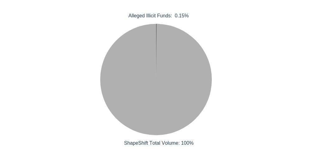 Shapeshift CEO Responds to Wall Street Journal Laundering Claims