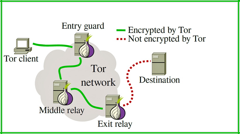 Send Bitcoin Cash Over the Web in a Private Fashion Using Tor