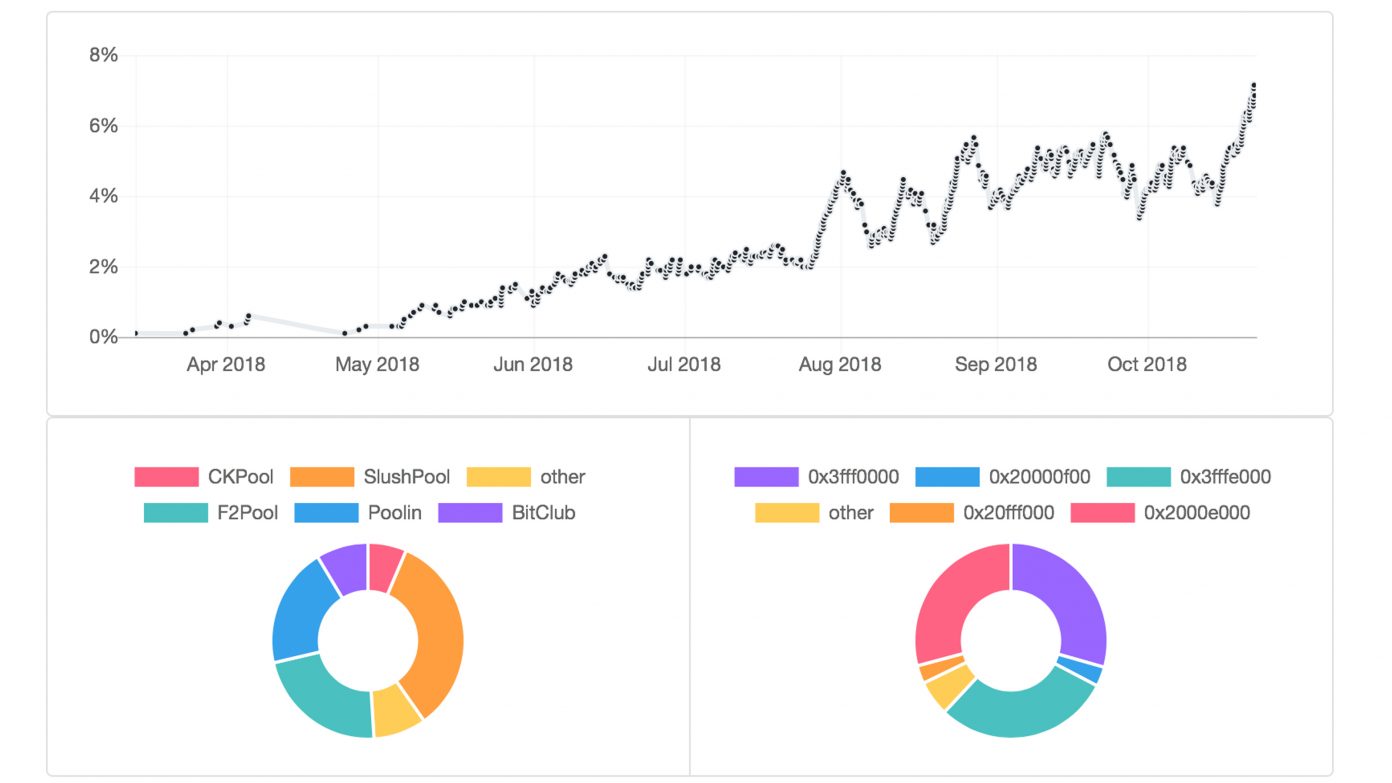 Bitmain Launches Firmware Containing Asicboost Support for Antminers