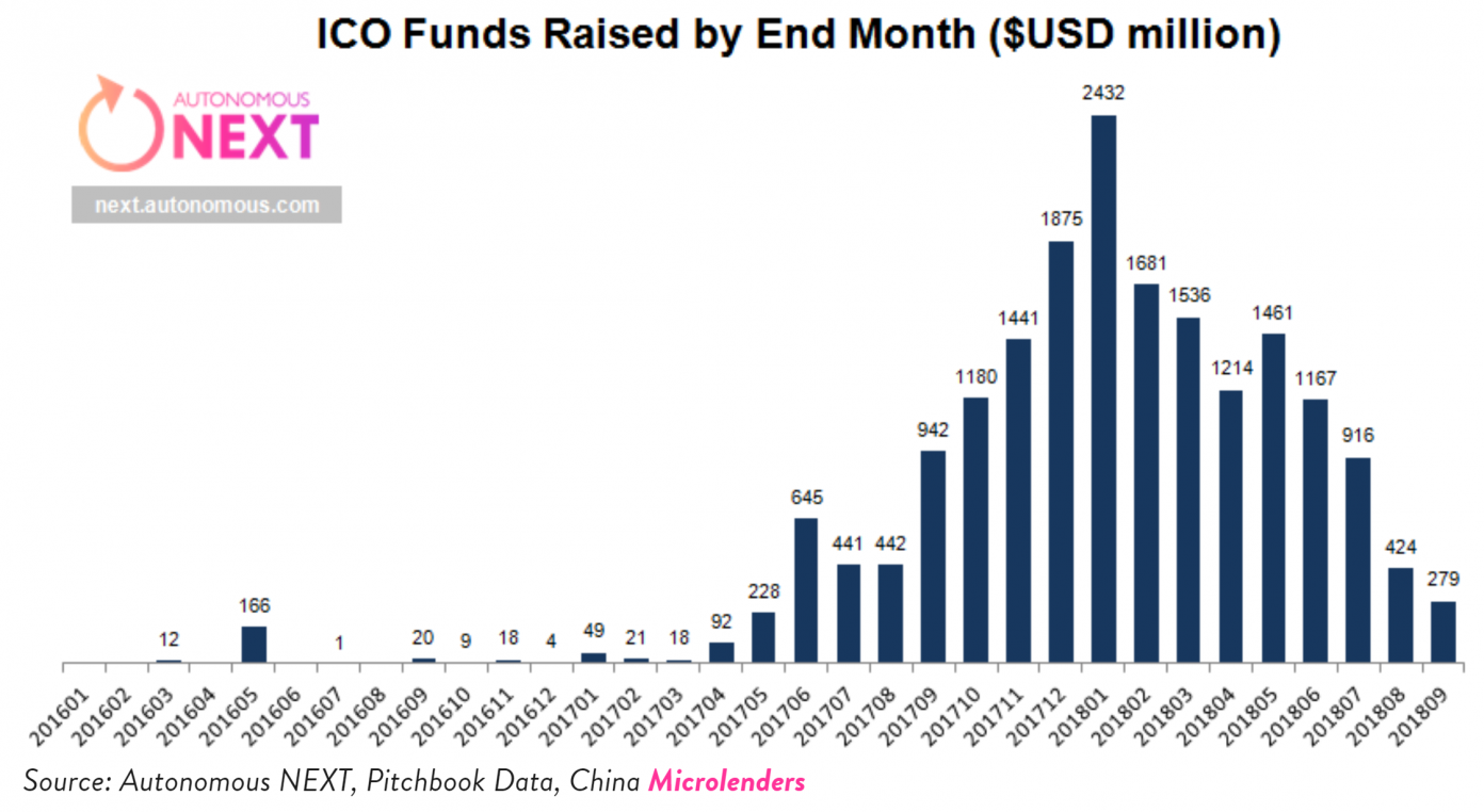 ICO Activity Down 90% This Year, Research Shows