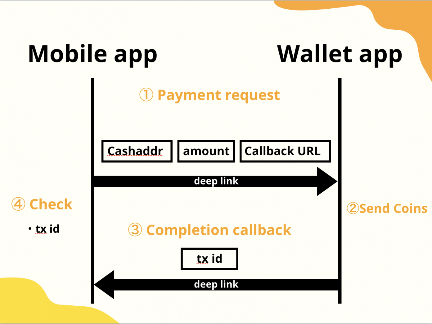 Yenom Developers Propose a New BCH Payment Protocol