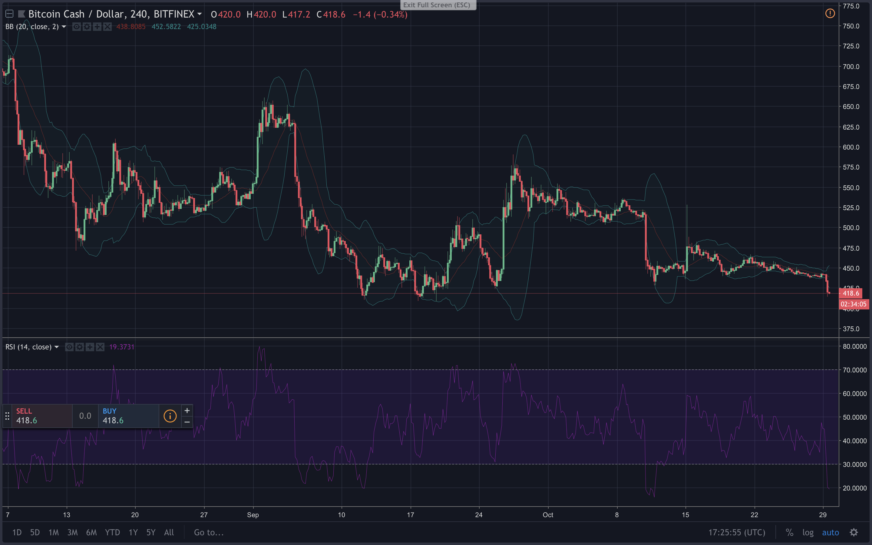 Markets Update: Traders Play a Lower Range After Cryptocurrency Prices Dip