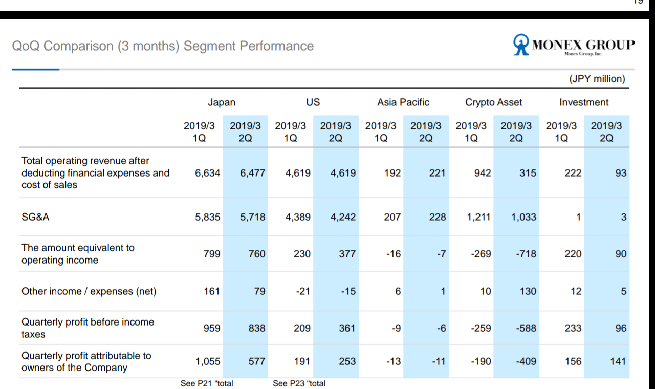 Coincheck Reports Deepening Losses of $5.3 Million in Third Quarter