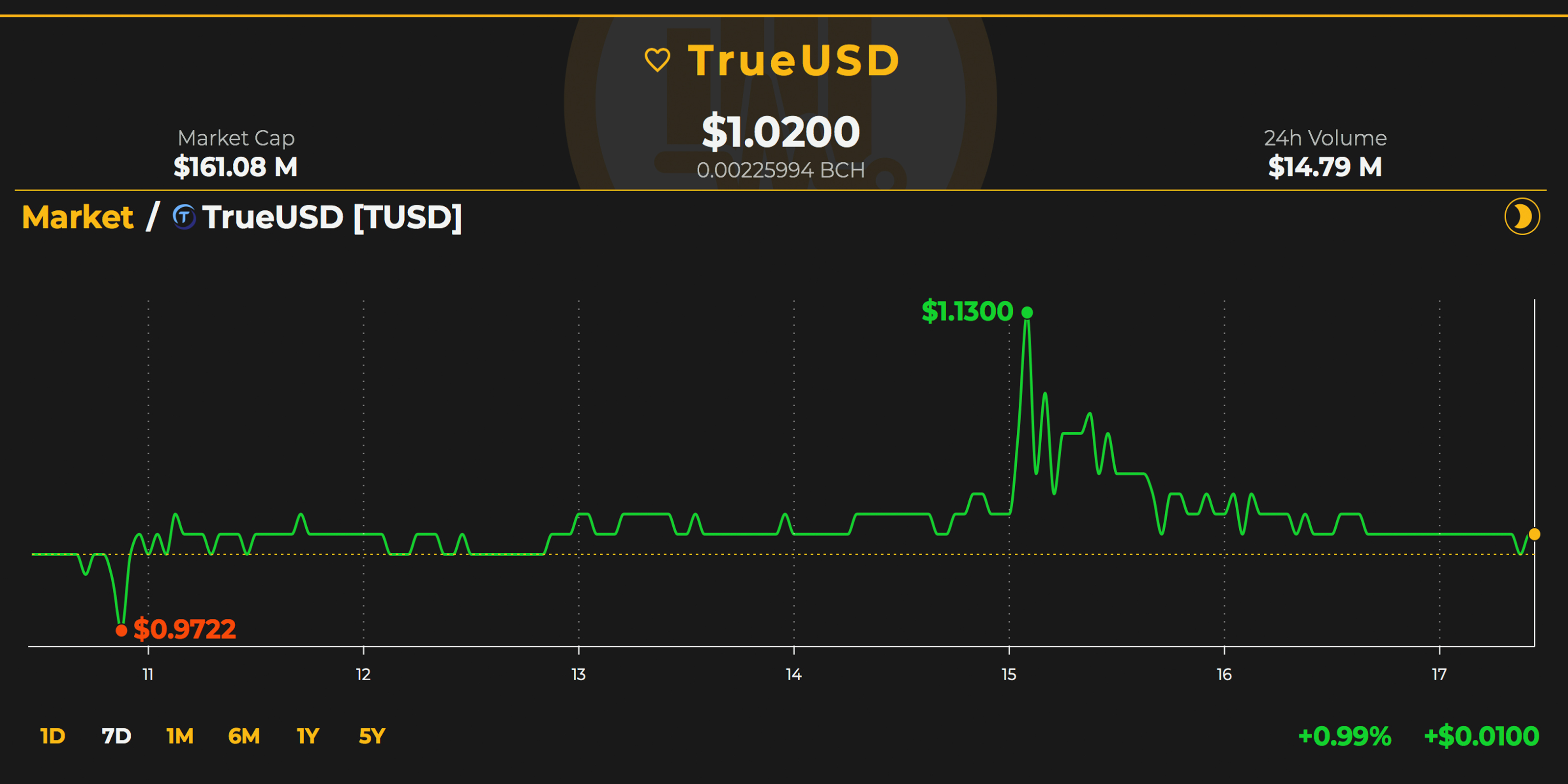 Markets Update: Seemingly Stable Markets and Unstable Pegged Coins