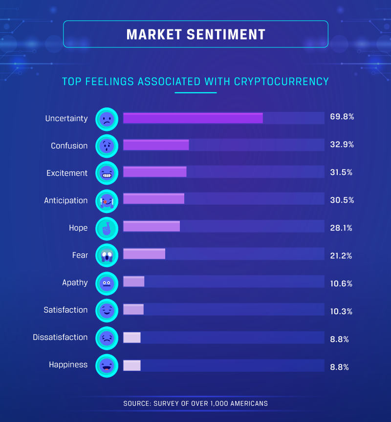 70 Percent of Americans Surveyed Are Emotionally Uncertain About Cryptocurrency