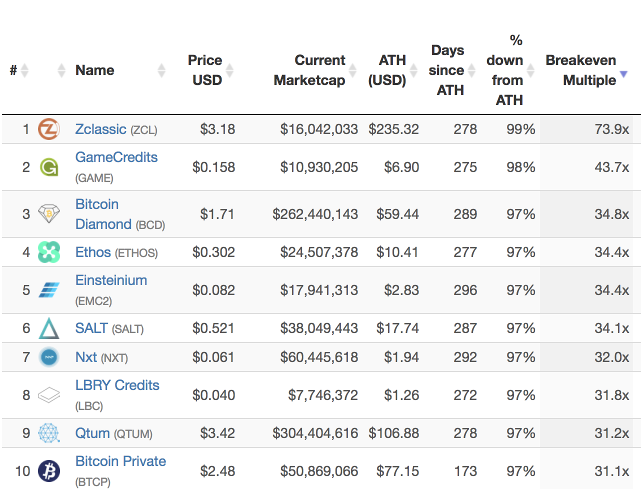 2018’s Worst Cryptocurrencies Have Created Some Heavy Bagholders