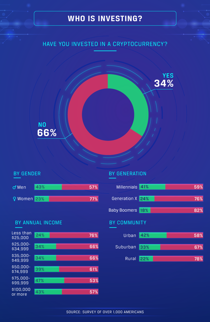 70 Percent of Americans Surveyed Are Emotionally Uncertain About Cryptocurrency