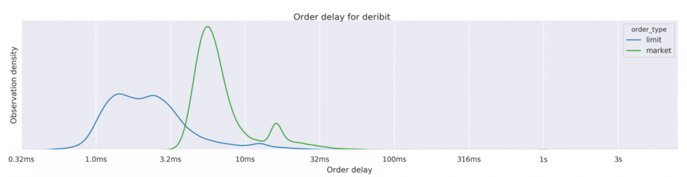 Order Speed Analysis Reveals the Fastest Cryptocurrency Exchanges