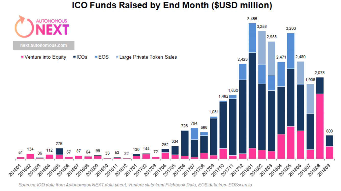 ICO Activity Down 90% This Year, Research Shows