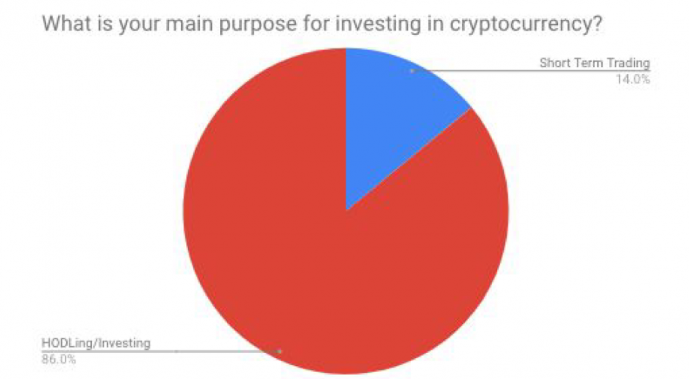 50 Indian Traders Share Thoughts on Investing, RBI Ban, Future of Crypto in India