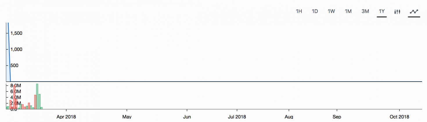 2018’s Worst Cryptocurrencies Have Created Some Heavy Bagholders