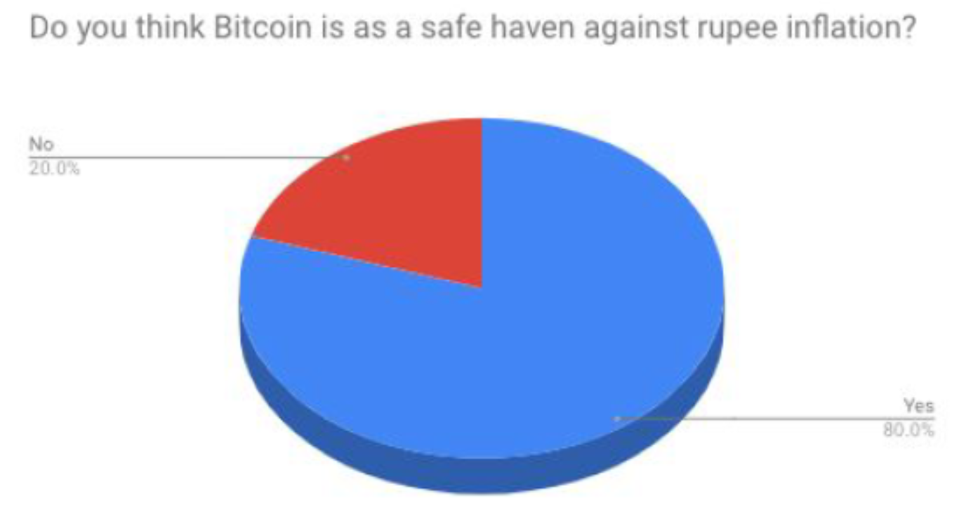 50 Indian Traders Share Thoughts on Investing, RBI Ban, Future of Crypto in India