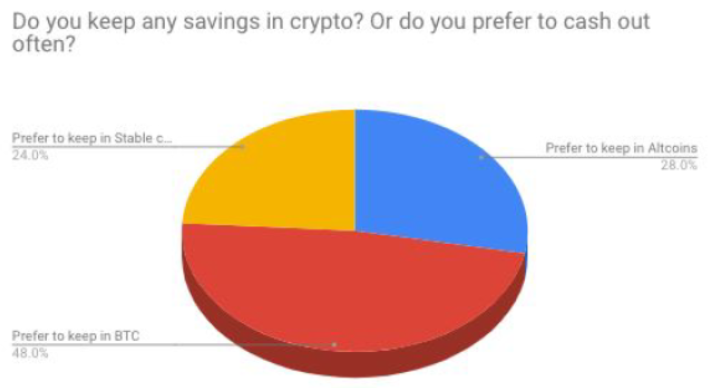 50 Indian Traders Share Thoughts on Investing, RBI Ban, Future of Crypto in India