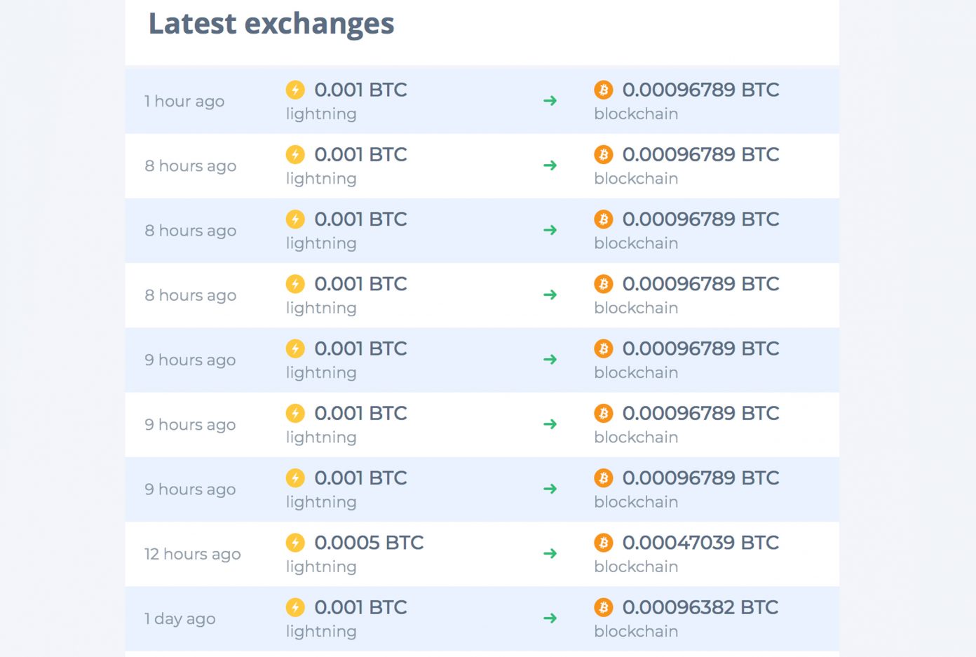 Zigzag Platform Provides Cryptocurrency Swaps Over the Lightning Network