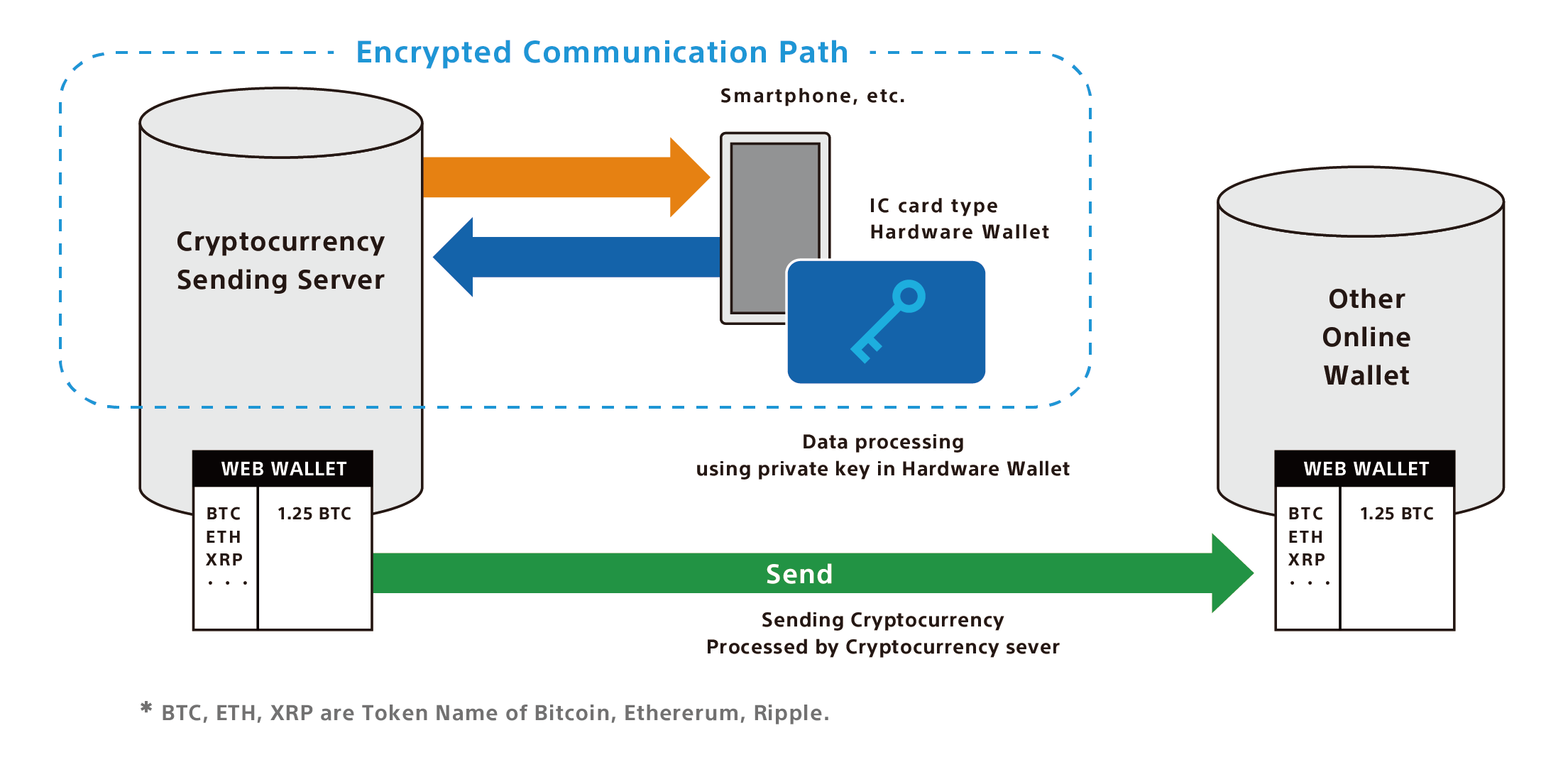 Sony Develops 'Contactless' Hardware Wallet for Digital Assets