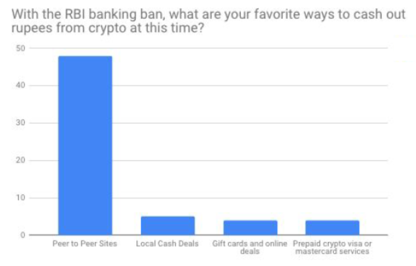 50 Indian Traders Share Thoughts on Investing, RBI Ban, Future of Crypto in India