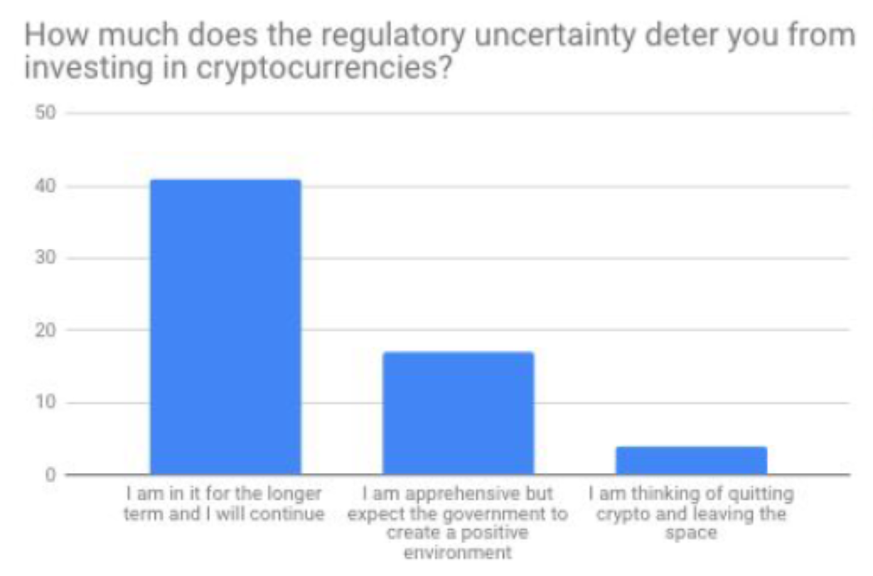 50 Indian Traders Share Thoughts on Investing, RBI Ban, Future of Crypto in India