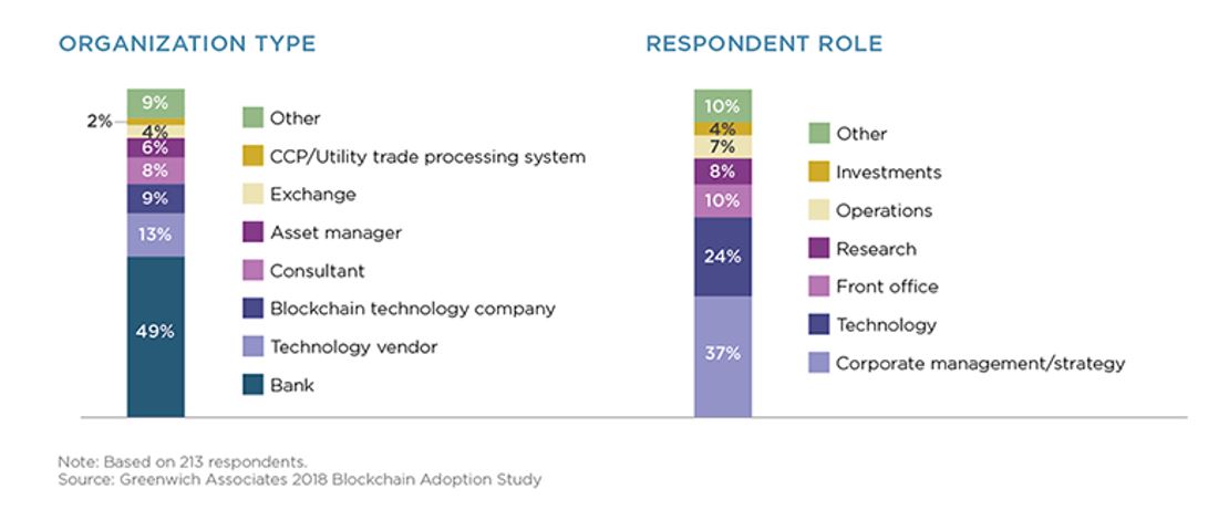 Research: Corporations Fail to Deliver on Blockchain Hype, Scalability a Top Concern