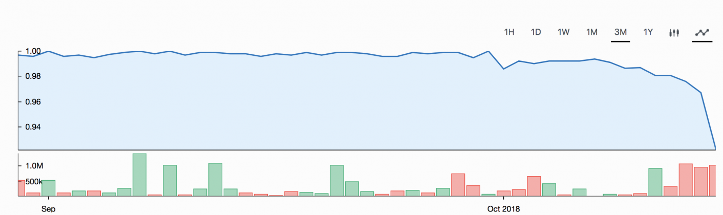 The Fall of Tether and What It Means for the Cryptocurrency Markets