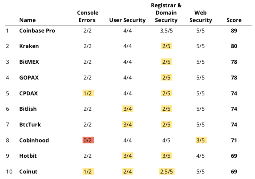 54% of Cryptocurrency Exchanges Have Security Holes