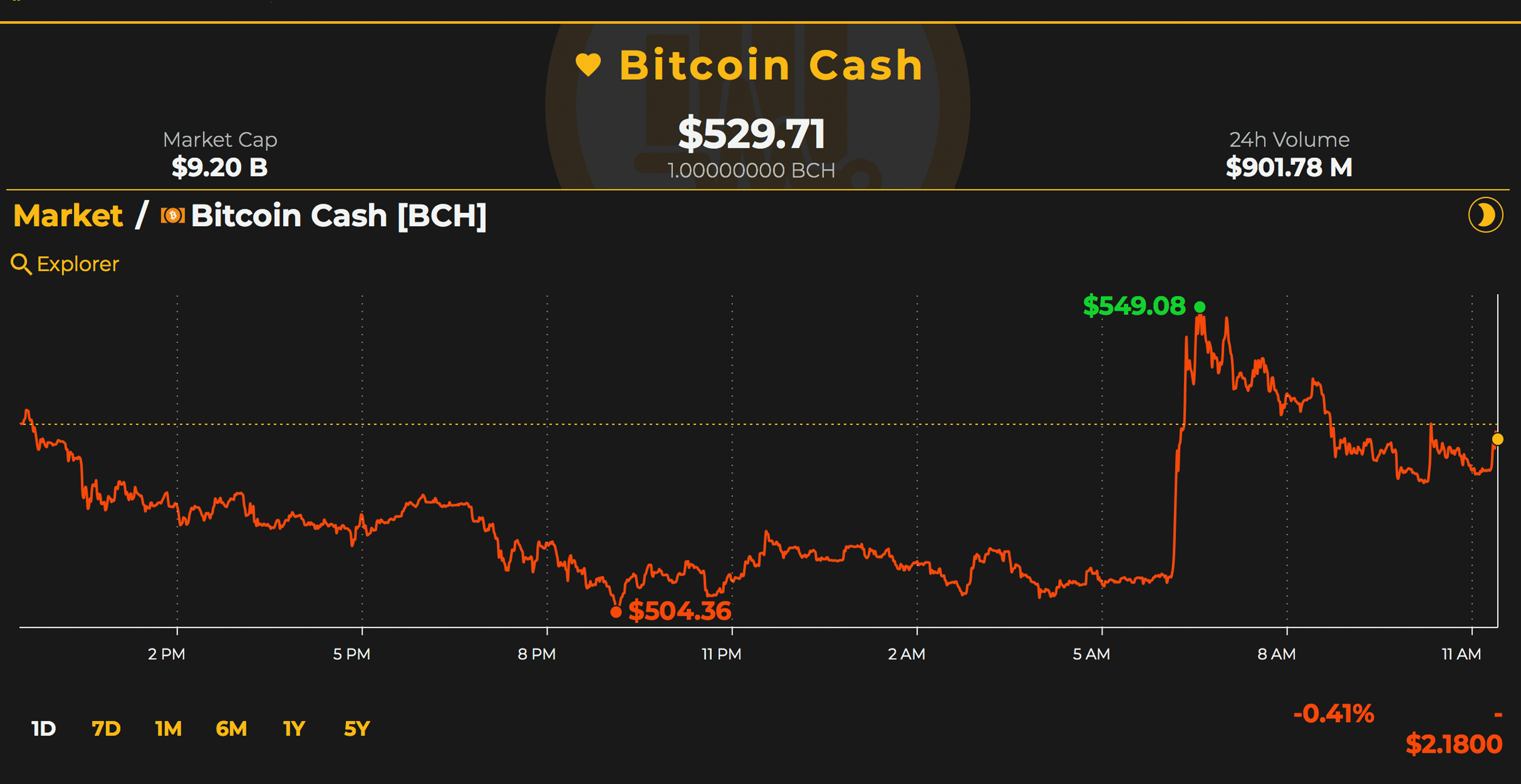 Markets Update: Bitcoin Cash Price Rally Stalls but Trade Volume Spikes Hard