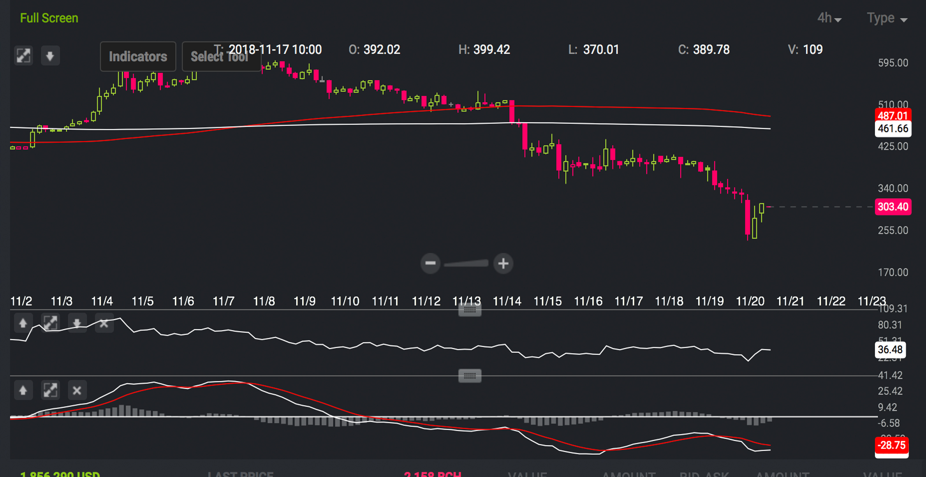 Markets Update: Cryptocurrencies Shed Billions in Bloody Sell-Off