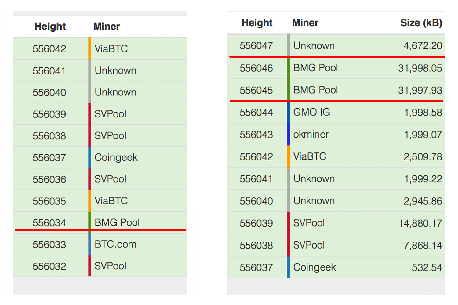 Bitcoin Cash Miners Break Records Processing Multiple 32 MB Blocks 