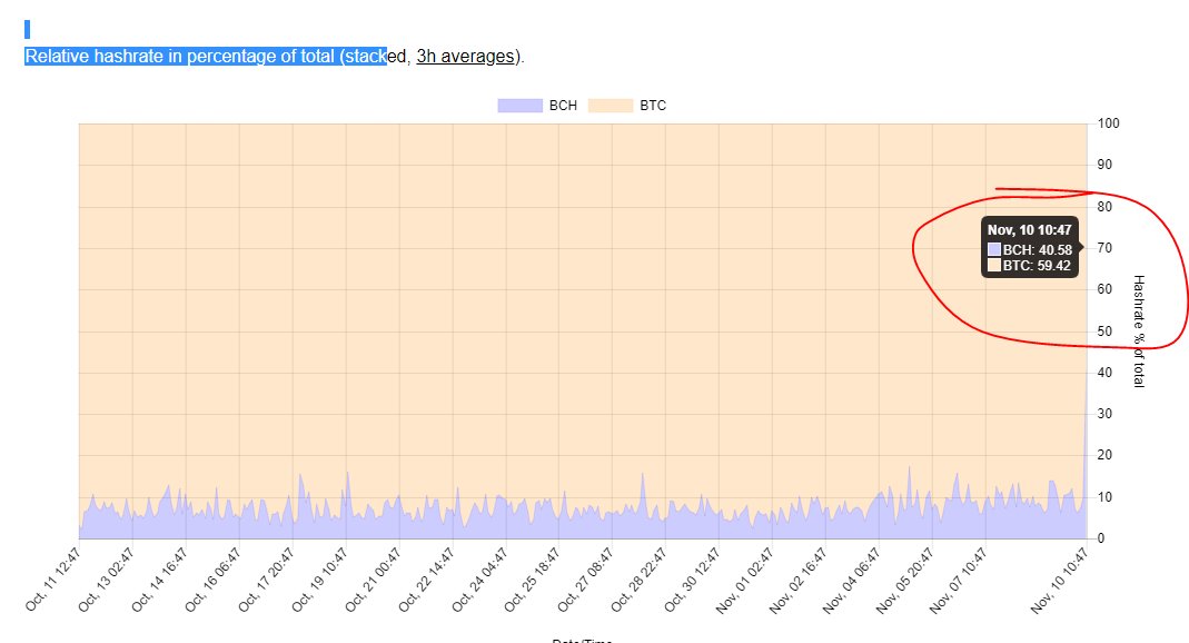 Bitcoin Cash Miners Break Records Processing Multiple 32 MB Blocks 