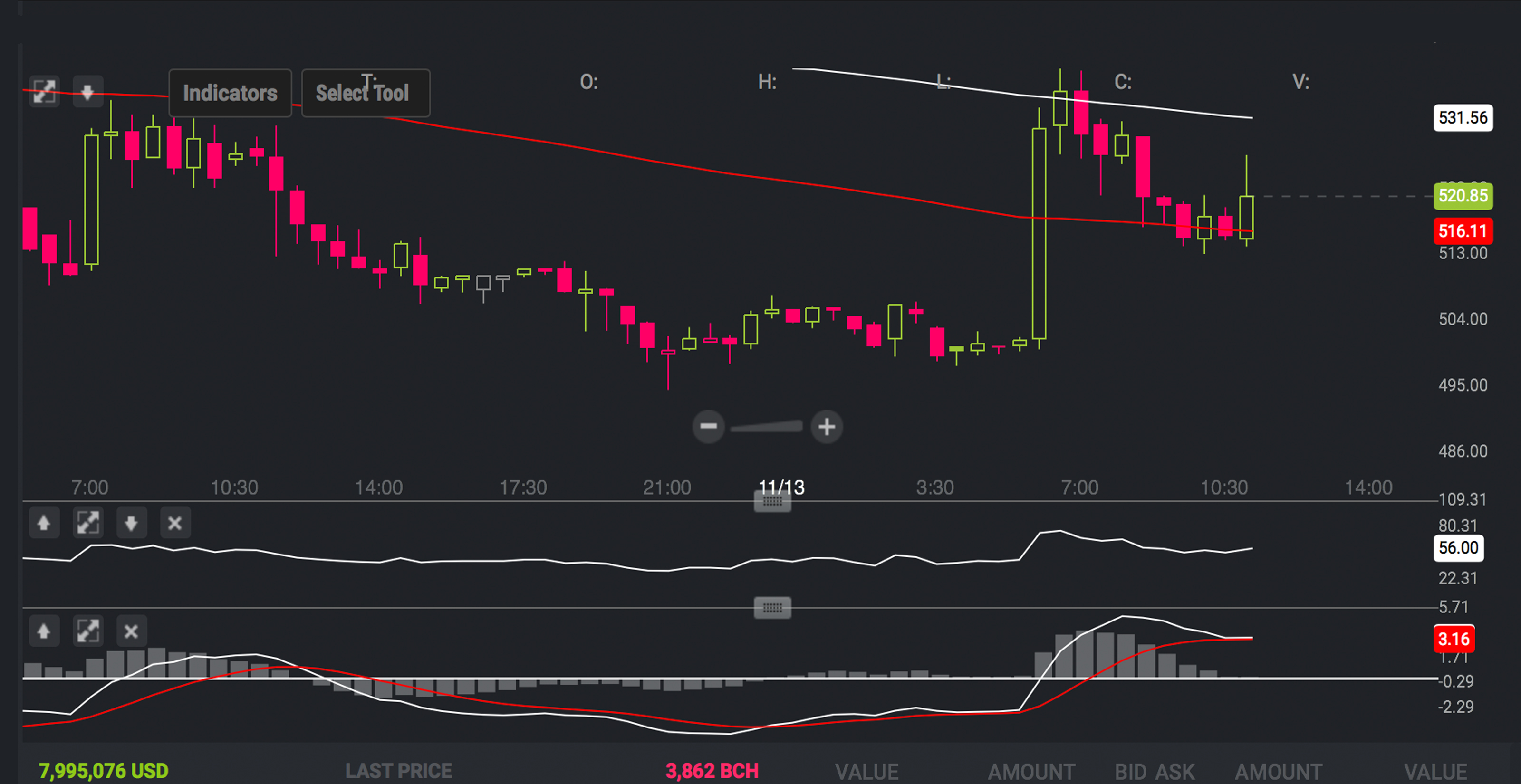 Markets Update: Bitcoin Cash Price Rally Stalls but Trade Volume Spikes Hard