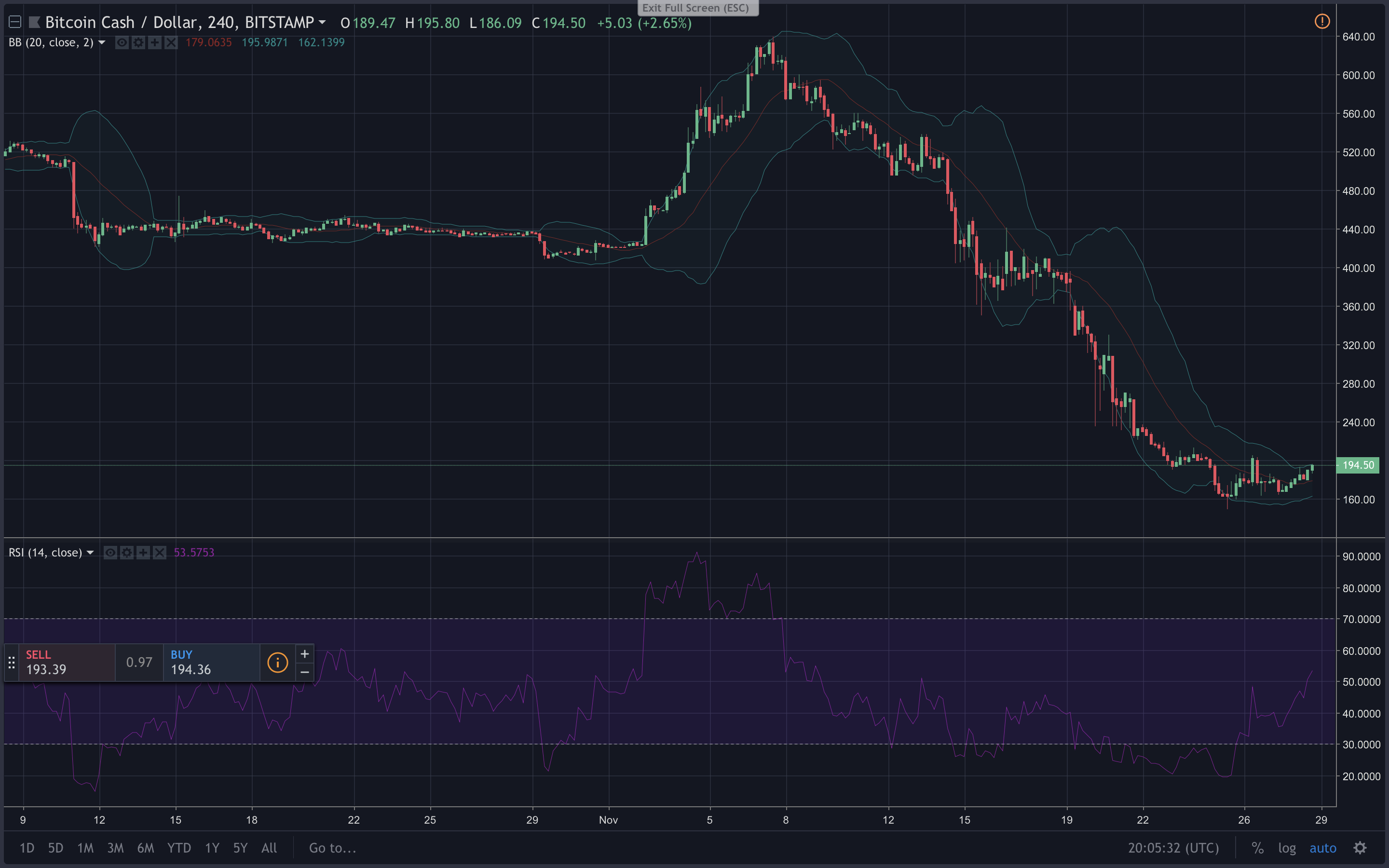 Markets Update: Bull Trap or Reversal? Traders Question the Recent Crypto Spike