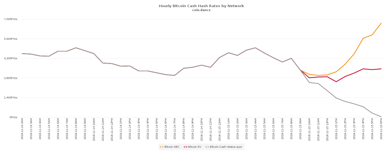 Hash Wars: ABC Chain Leaps More Than 50 Blocks Ahead