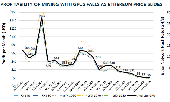 ETH Mining Not Profitable, Miner Heats Home With ASIC Rigs