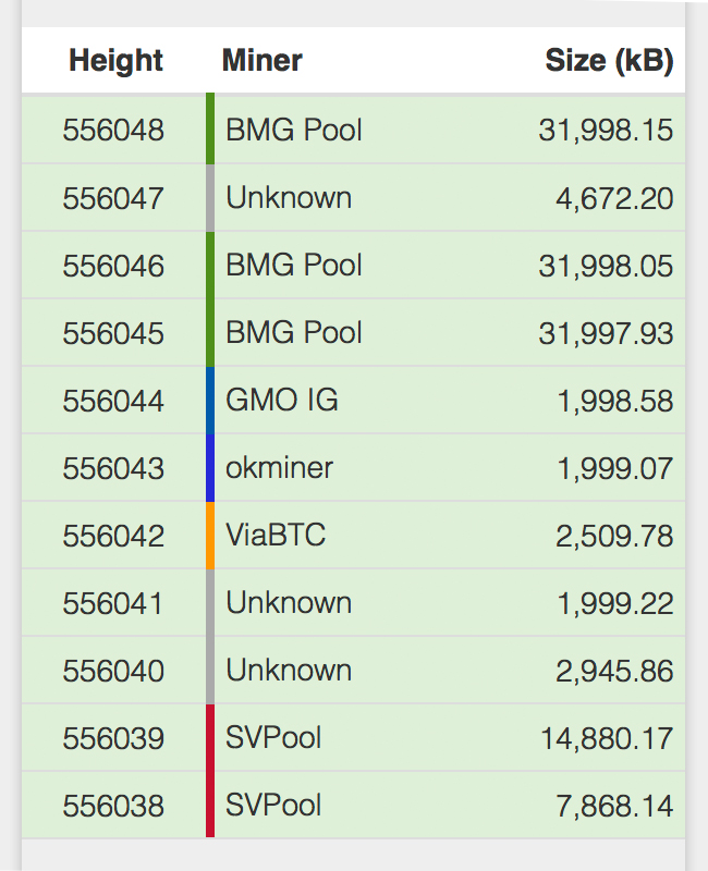 Bitcoin Cash Miners Break Records Processing Multiple 32 MB Blocks 