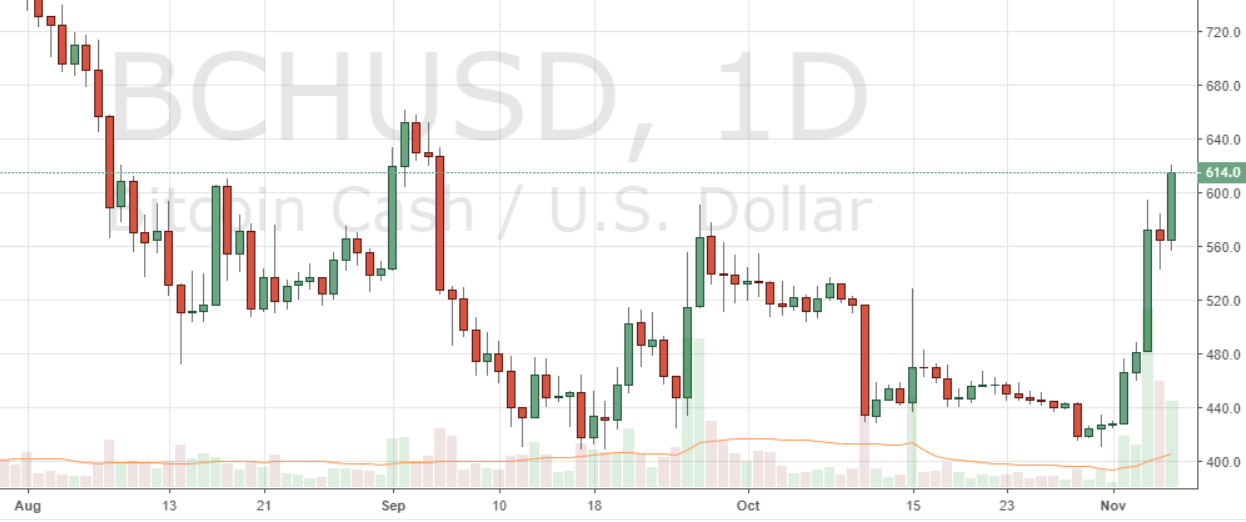 Markets Update: BCH Rallies, XRP Nears ETH Market Cap