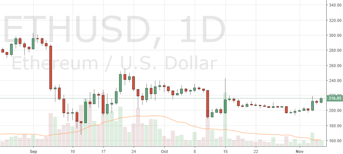 Markets Update: BCH Rallies, XRP Nears ETH Market Cap