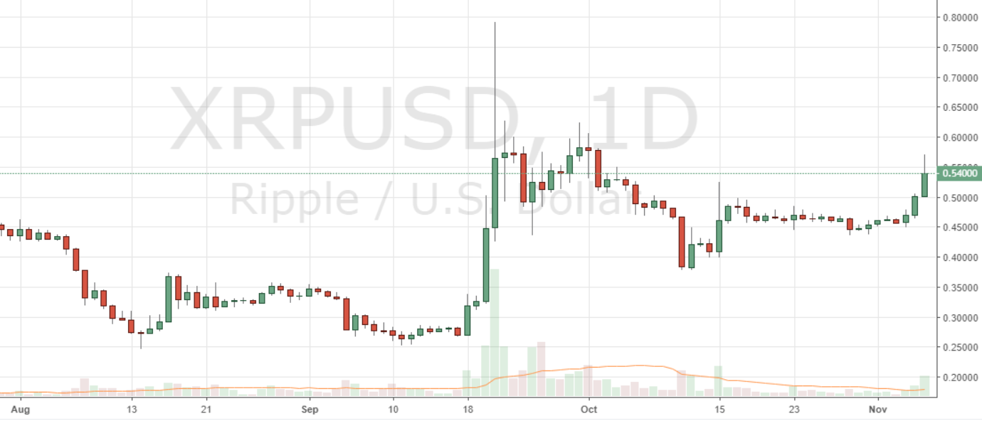 Markets Update: BCH Rallies, XRP Nears ETH Market Cap