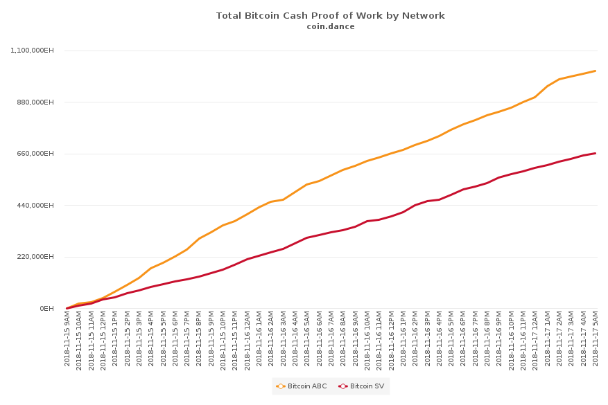 Hash Wars: BCH Proponents Confident a Resolution Is in Sight