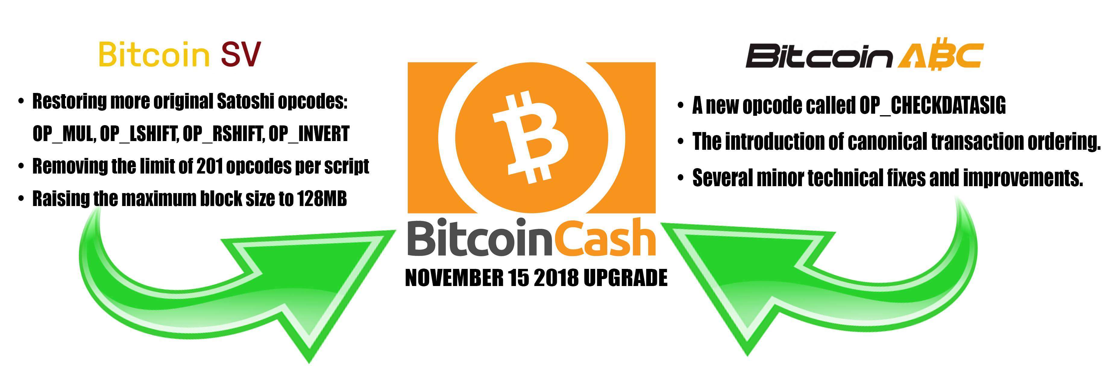 Preparing for the Impending Bitcoin Cash Fork