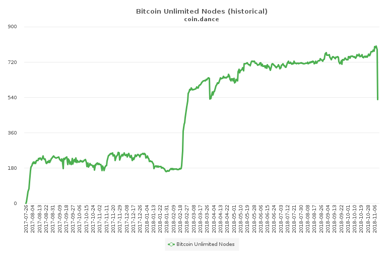 Bitcoin Cash Miners Break Records Processing Multiple 32 MB Blocks 