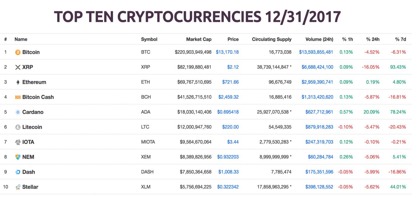 Year in Review: 2018’s Top Cryptocurrency Stories