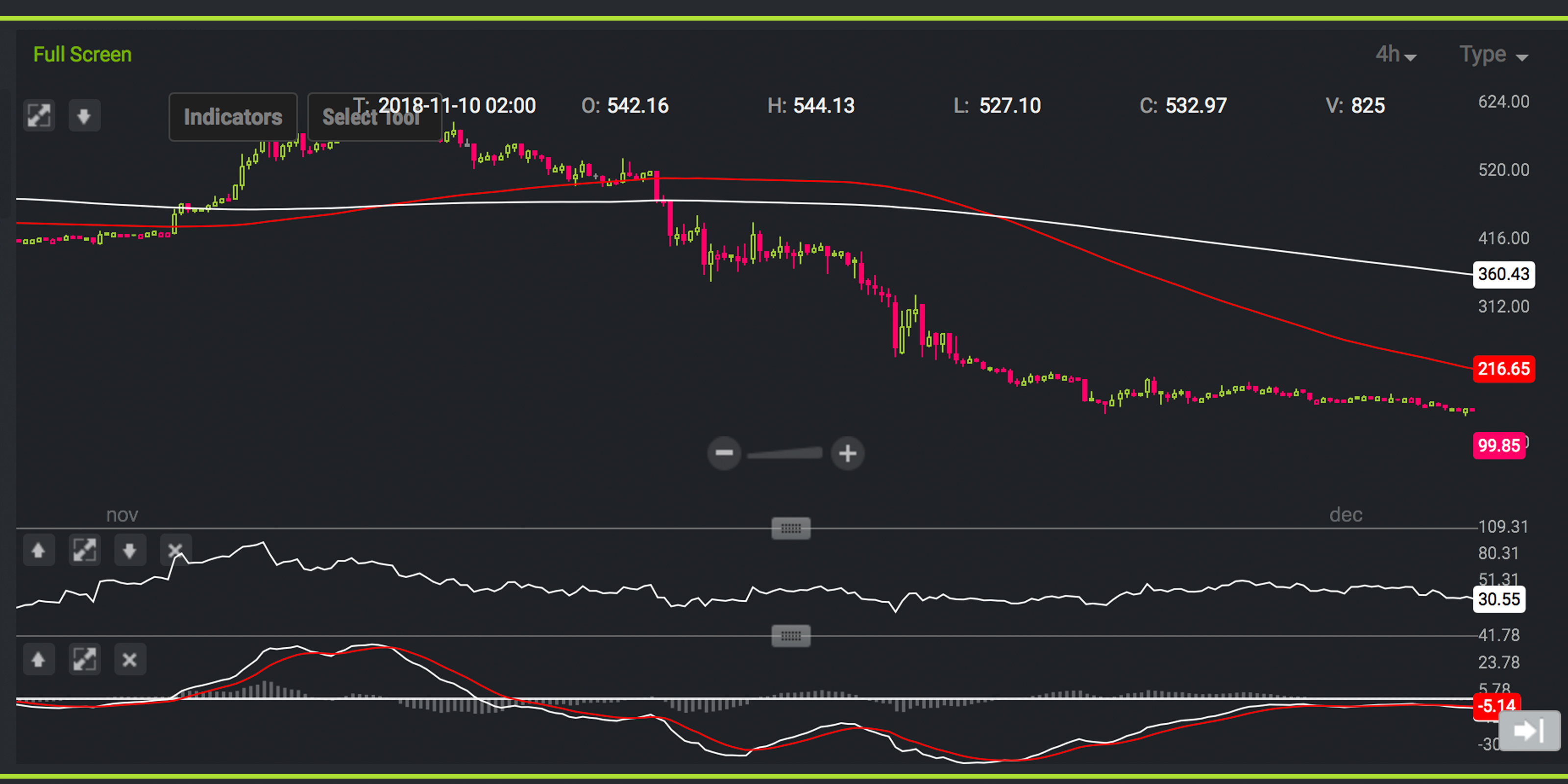 Markets Update: Cryptocurrency Traders Are Still Searching for the Elusive 'Bottom'