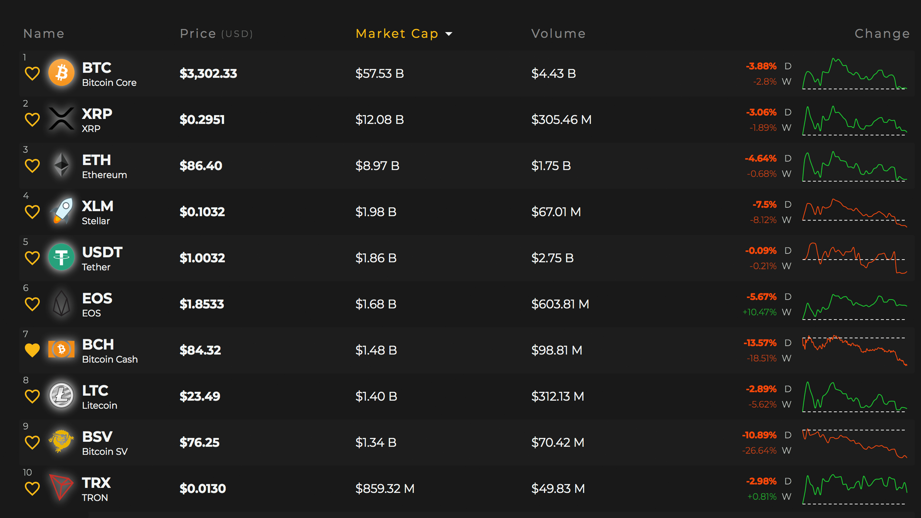 Markets Update: Bears Continue to Drag Cryptocurrency Prices Down