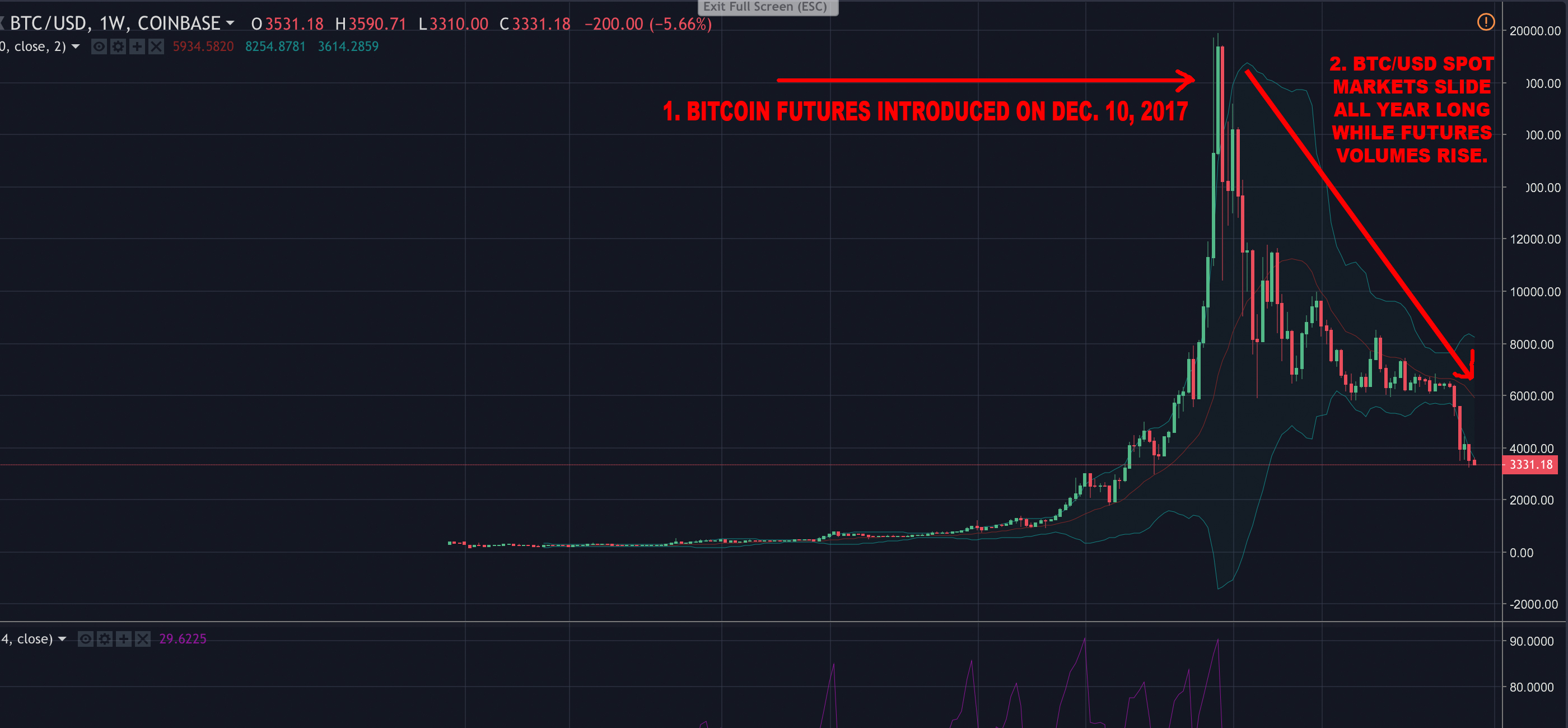 How Bitcoin Futures Products Affected Cryptocurrency Markets in 2018